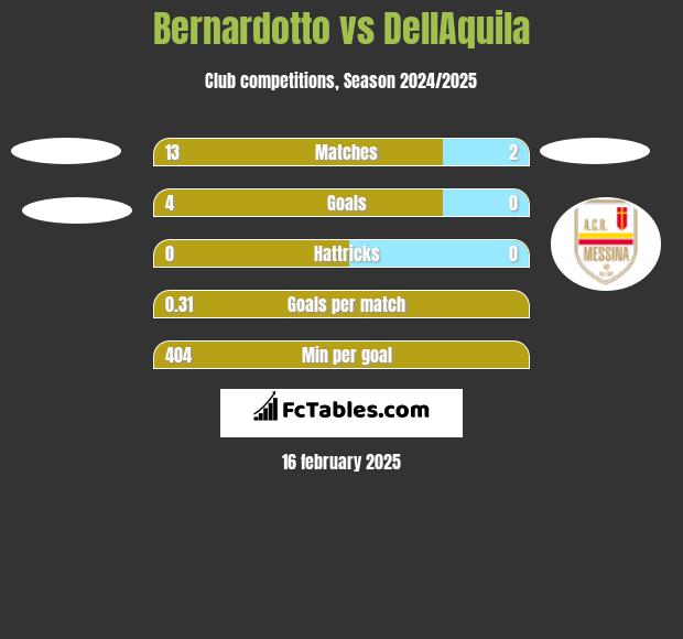 Bernardotto vs DellAquila h2h player stats