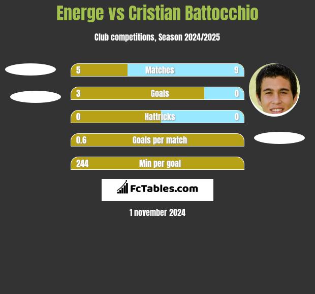 Energe vs Cristian Battocchio h2h player stats