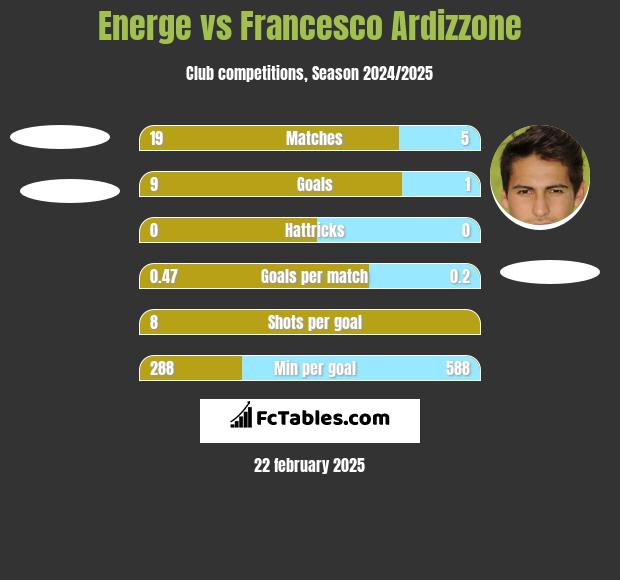 Energe vs Francesco Ardizzone h2h player stats