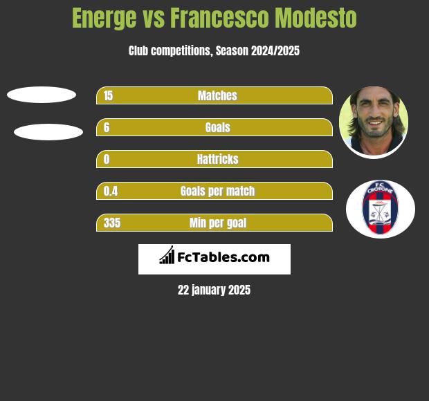 Energe vs Francesco Modesto h2h player stats