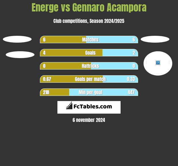 Energe vs Gennaro Acampora h2h player stats