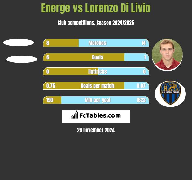 Energe vs Lorenzo Di Livio h2h player stats