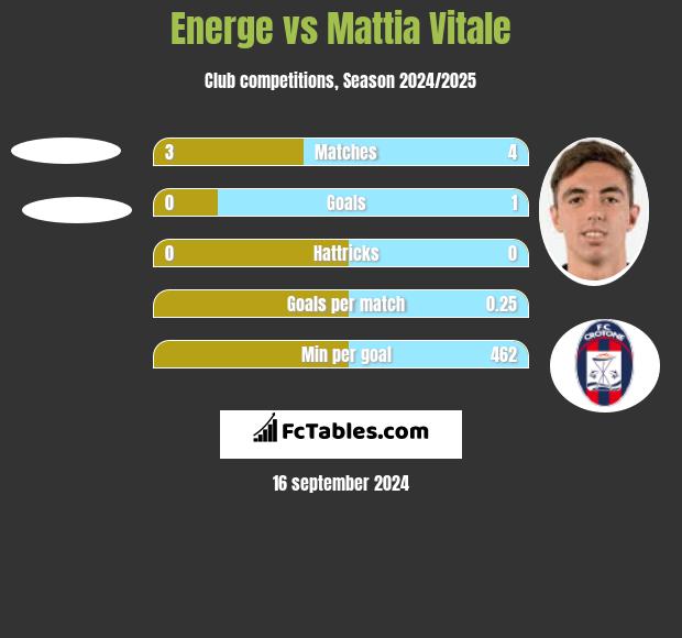 Energe vs Mattia Vitale h2h player stats