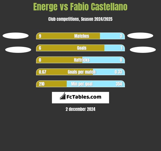 Energe vs Fabio Castellano h2h player stats