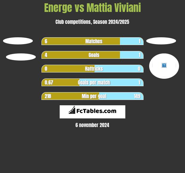 Energe vs Mattia Viviani h2h player stats