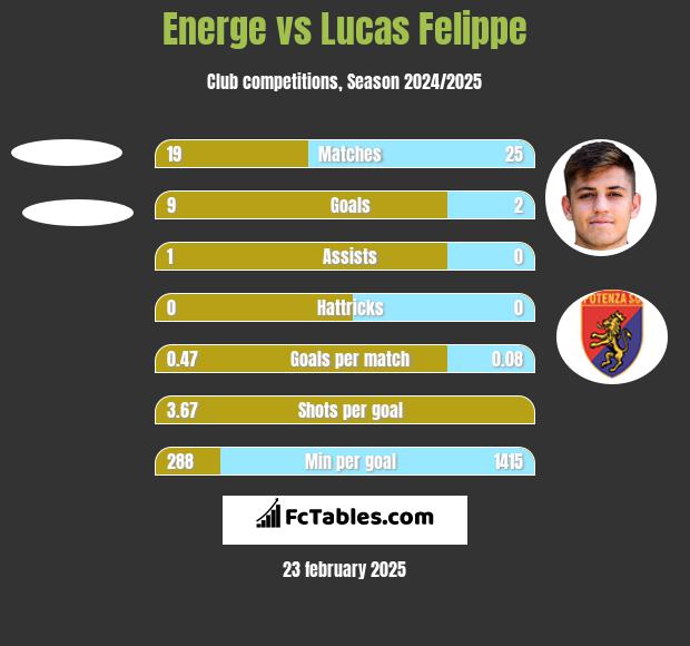 Energe vs Lucas Felippe h2h player stats