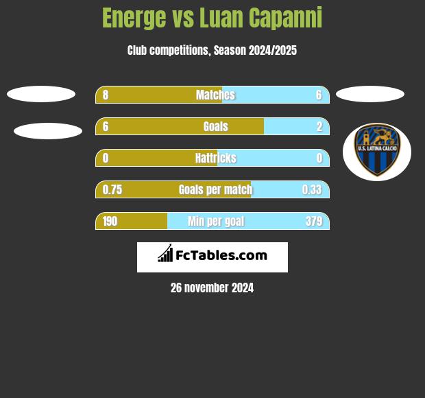 Energe vs Luan Capanni h2h player stats