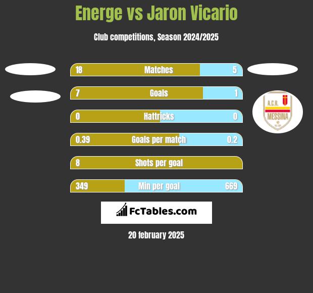 Energe vs Jaron Vicario h2h player stats