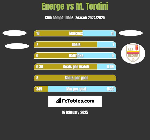 Energe vs M. Tordini h2h player stats