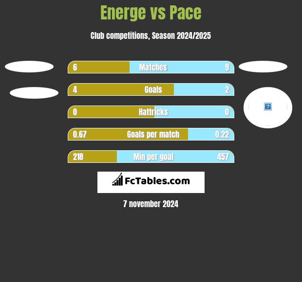 Energe vs Pace h2h player stats