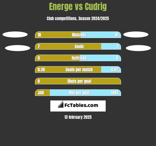 Energe vs Cudrig h2h player stats