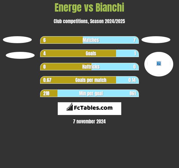 Energe vs Bianchi h2h player stats