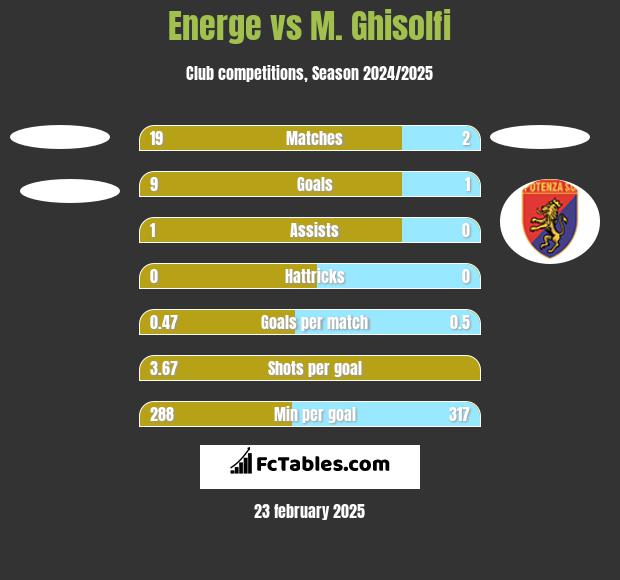 Energe vs M. Ghisolfi h2h player stats