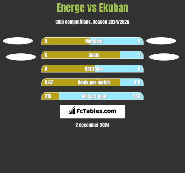 Energe vs Ekuban h2h player stats