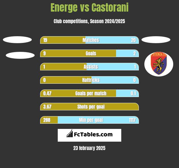 Energe vs Castorani h2h player stats