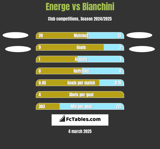 Energe vs Bianchini h2h player stats