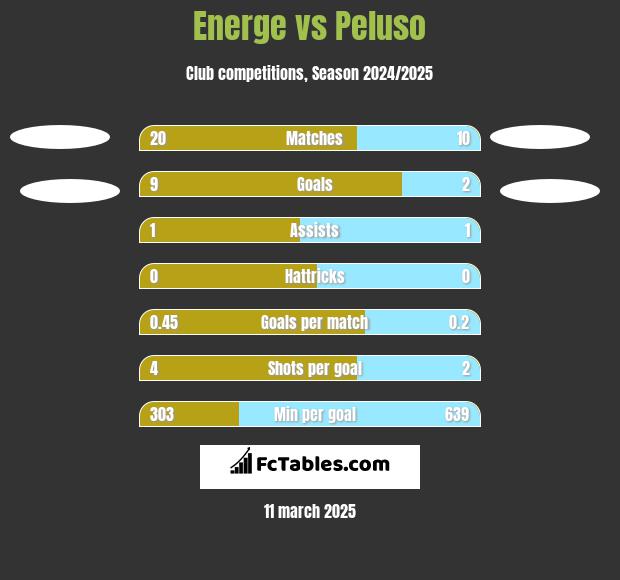 Energe vs Peluso h2h player stats