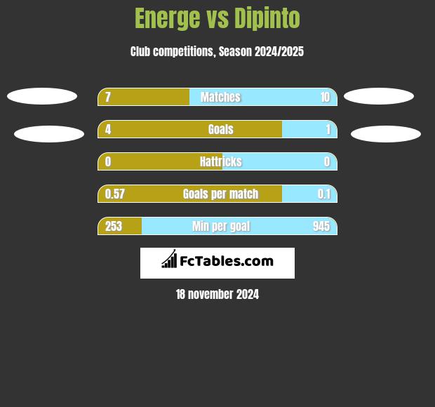 Energe vs Dipinto h2h player stats