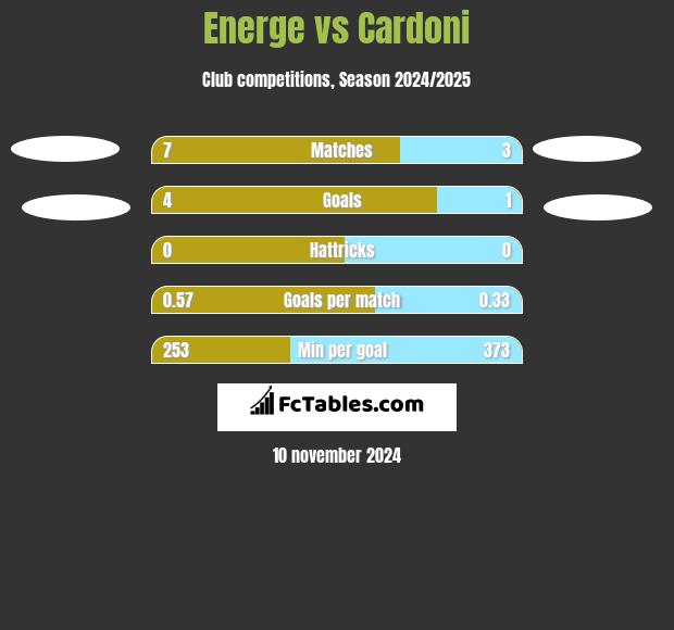 Energe vs Cardoni h2h player stats