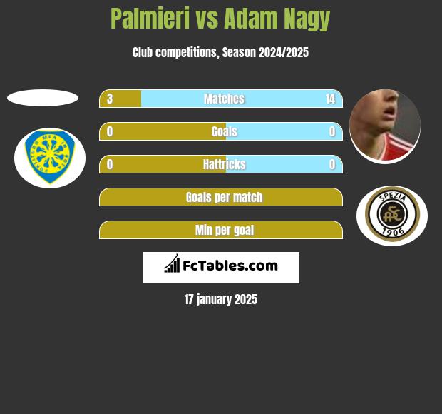 Palmieri vs Adam Nagy h2h player stats