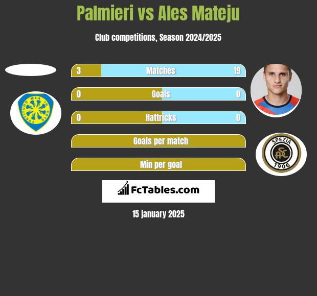 Palmieri vs Ales Mateju h2h player stats