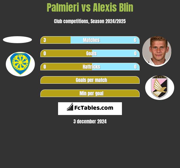 Palmieri vs Alexis Blin h2h player stats