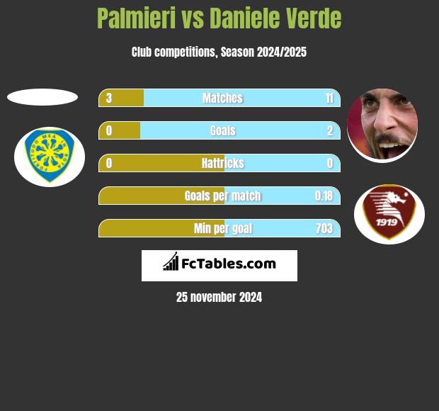 Palmieri vs Daniele Verde h2h player stats