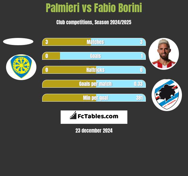 Palmieri vs Fabio Borini h2h player stats