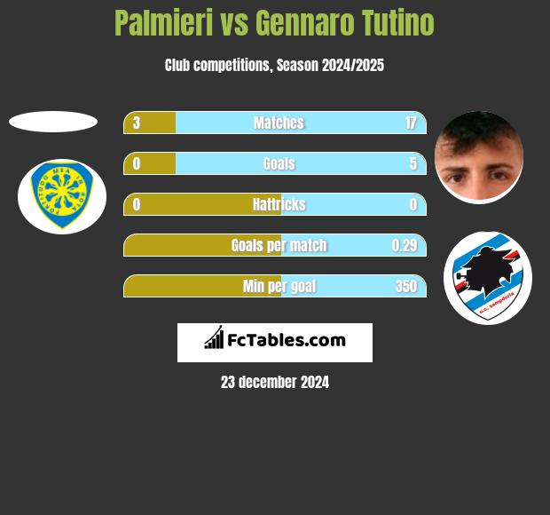 Palmieri vs Gennaro Tutino h2h player stats