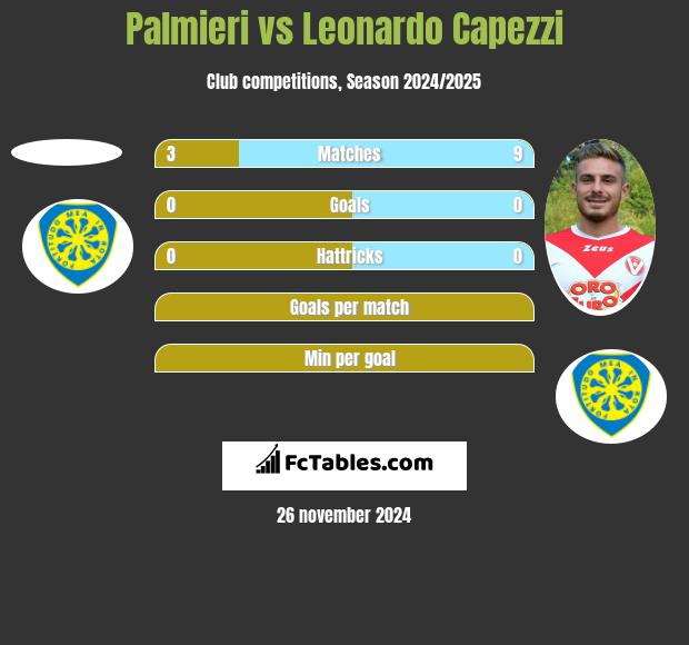 Palmieri vs Leonardo Capezzi h2h player stats