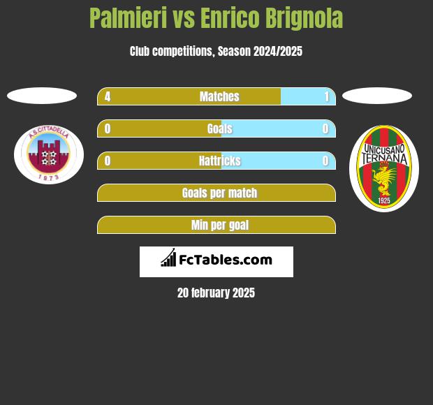 Palmieri vs Enrico Brignola h2h player stats