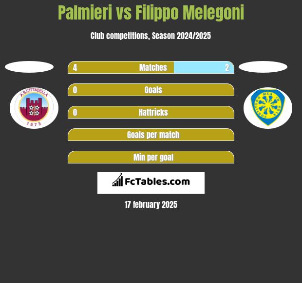 Palmieri vs Filippo Melegoni h2h player stats