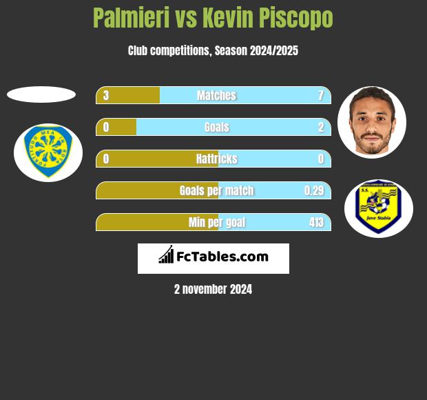 Palmieri vs Kevin Piscopo h2h player stats