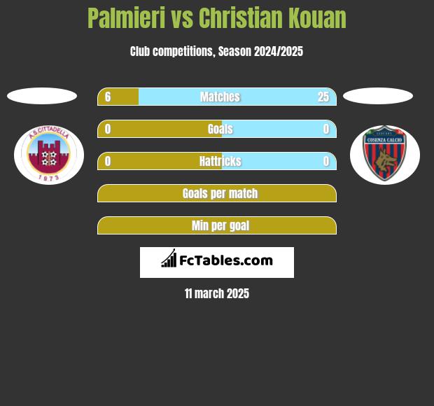 Palmieri vs Christian Kouan h2h player stats