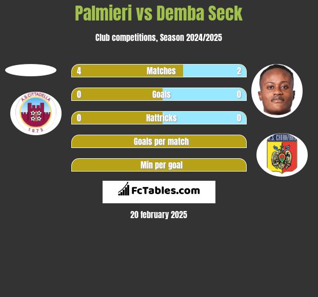 Palmieri vs Demba Seck h2h player stats