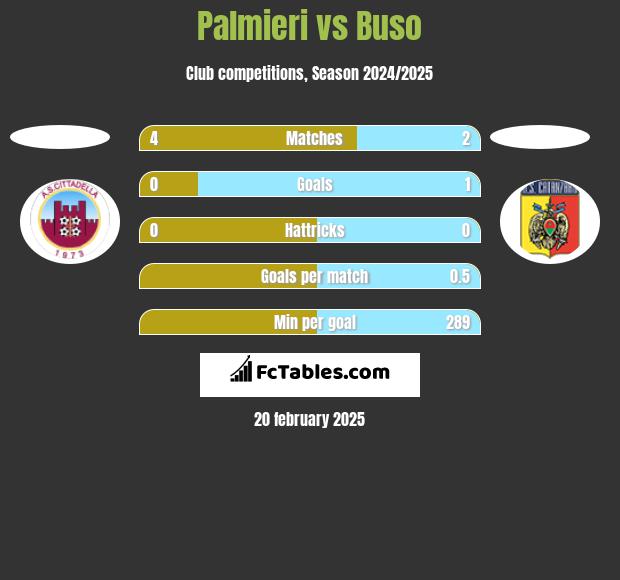 Palmieri vs Buso h2h player stats