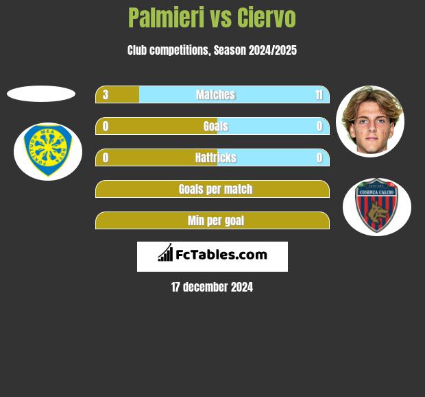 Palmieri vs Ciervo h2h player stats