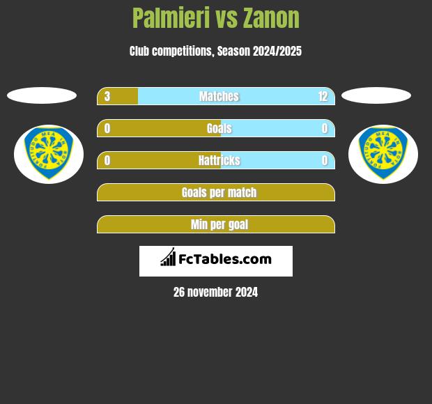 Palmieri vs Zanon h2h player stats