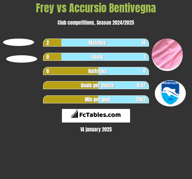 Frey vs Accursio Bentivegna h2h player stats