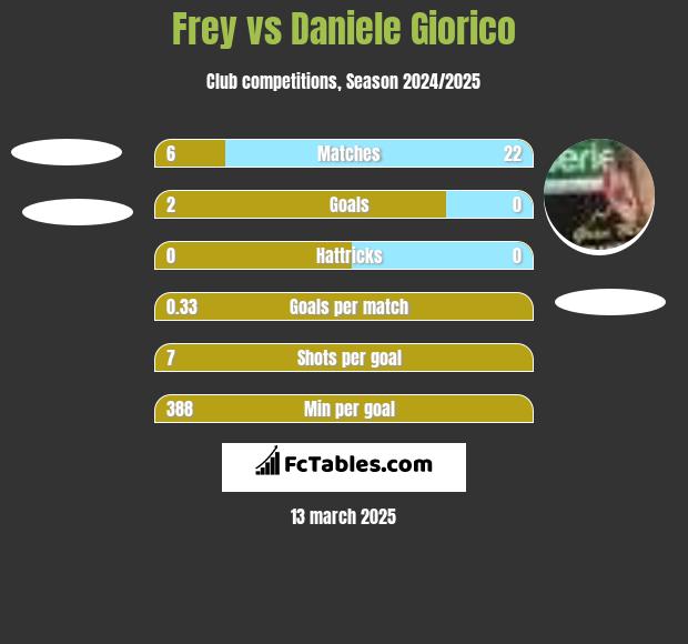 Frey vs Daniele Giorico h2h player stats