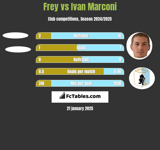 Frey vs Ivan Marconi h2h player stats