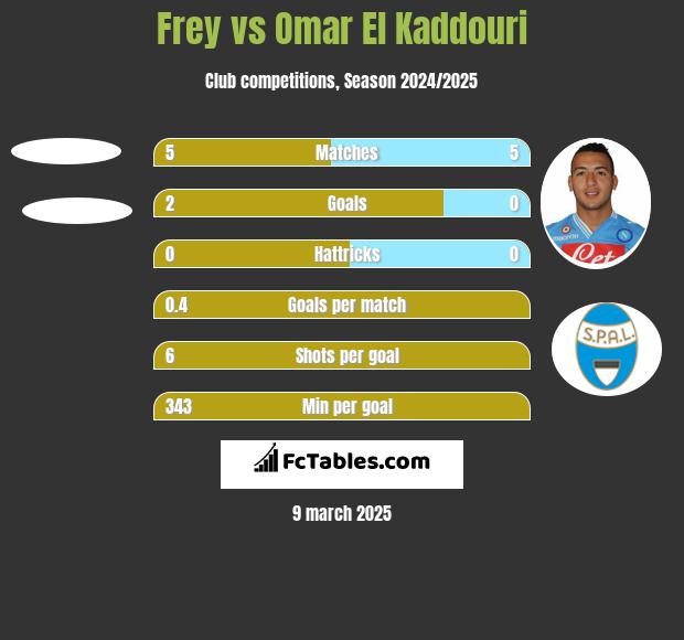 Frey vs Omar El Kaddouri h2h player stats