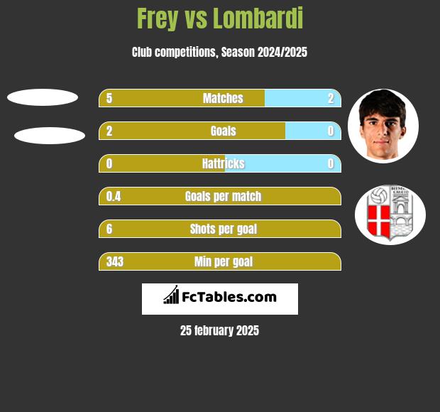 Frey vs Lombardi h2h player stats