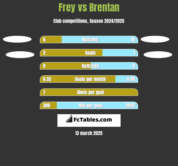 Frey vs Brentan h2h player stats