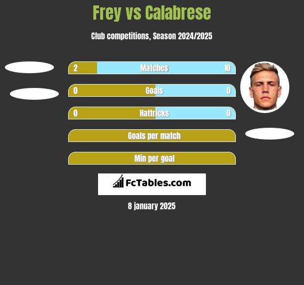 Frey vs Calabrese h2h player stats