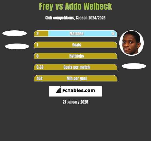 Frey vs Addo Welbeck h2h player stats