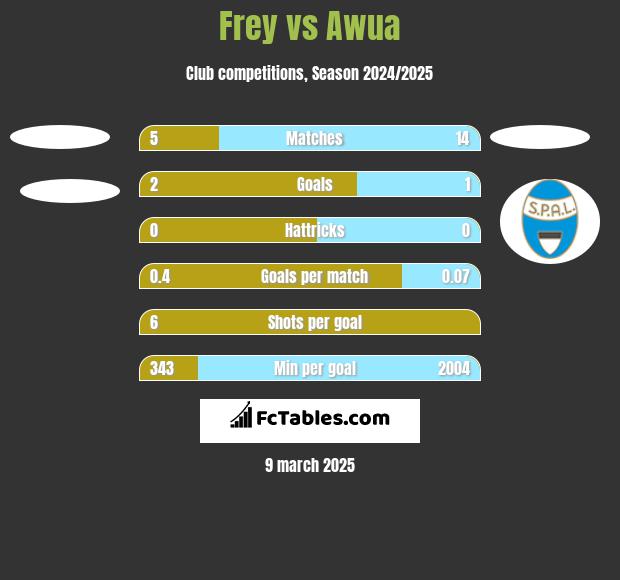 Frey vs Awua h2h player stats