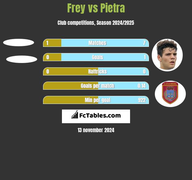 Frey vs Pietra h2h player stats