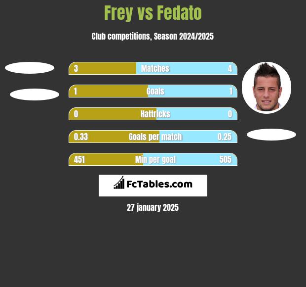 Frey vs Fedato h2h player stats