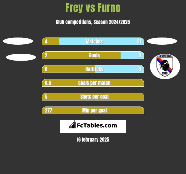 Frey vs Furno h2h player stats